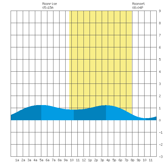 Nome tide chart for Wednesday, October 11, 2023