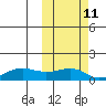 Nome tide chart for Wednesday, October 11, 2023