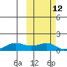 Nome tide chart for Thursday, October 12, 2023