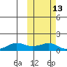 Nome tide chart for Friday, October 13, 2023