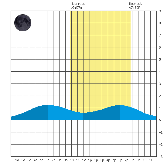 Nome tide chart for Saturday, October 14, 2023