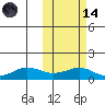 Nome tide chart for Saturday, October 14, 2023
