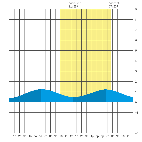 Nome tide chart for Sunday, October 15, 2023