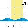Nome tide chart for Sunday, October 15, 2023