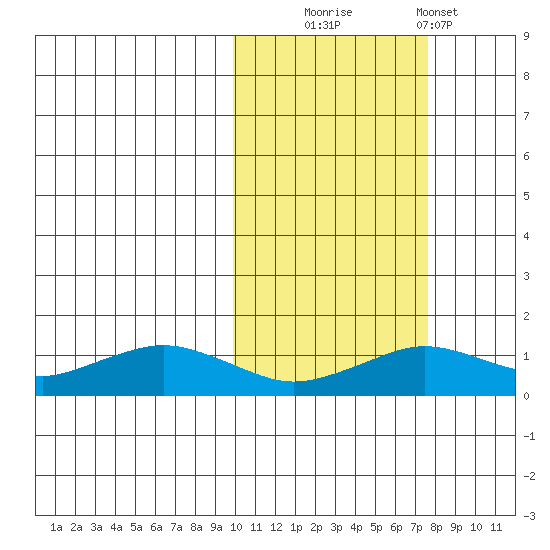 Nome tide chart for Monday, October 16, 2023
