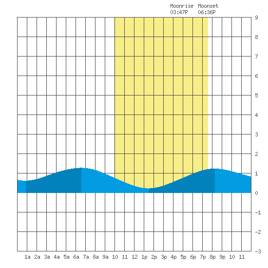 Nome tide chart for Tuesday, October 17, 2023