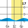 Nome tide chart for Tuesday, October 17, 2023