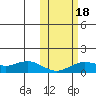 Nome tide chart for Wednesday, October 18, 2023