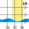 Nome tide chart for Thursday, October 19, 2023