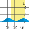 Nome tide chart for Sunday, October 1, 2023