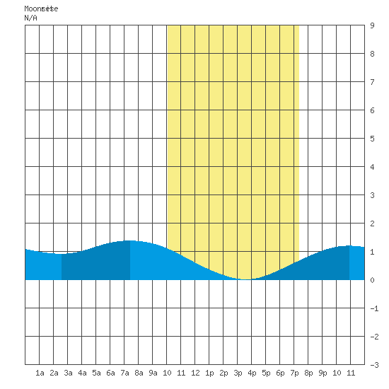 Nome tide chart for Friday, October 20, 2023
