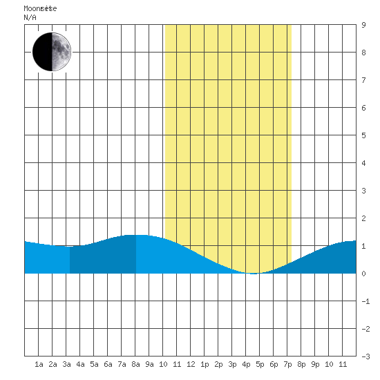 Nome tide chart for Saturday, October 21, 2023