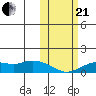 Nome tide chart for Saturday, October 21, 2023