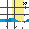 Nome tide chart for Sunday, October 22, 2023