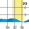 Nome tide chart for Monday, October 23, 2023