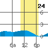 Nome tide chart for Tuesday, October 24, 2023