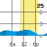 Nome tide chart for Wednesday, October 25, 2023