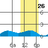 Nome tide chart for Thursday, October 26, 2023
