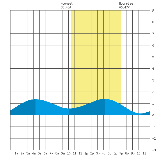 Nome tide chart for Friday, October 27, 2023