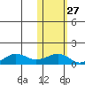 Nome tide chart for Friday, October 27, 2023