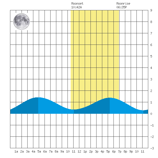Nome tide chart for Saturday, October 28, 2023