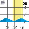 Nome tide chart for Saturday, October 28, 2023