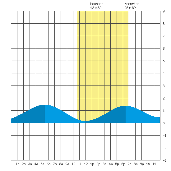Nome tide chart for Sunday, October 29, 2023