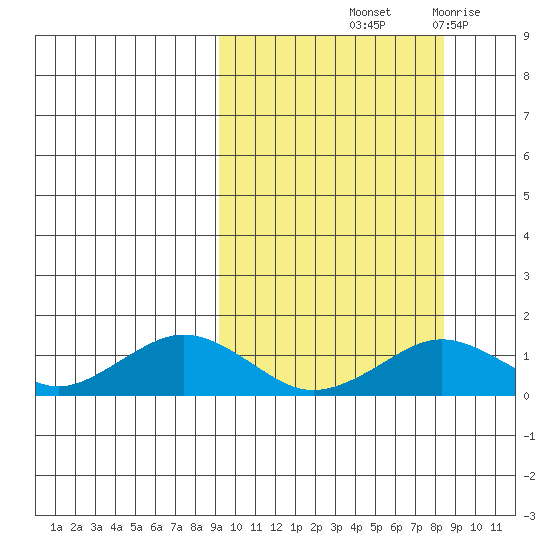 Nome tide chart for Monday, October 2, 2023
