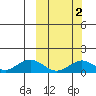 Nome tide chart for Monday, October 2, 2023