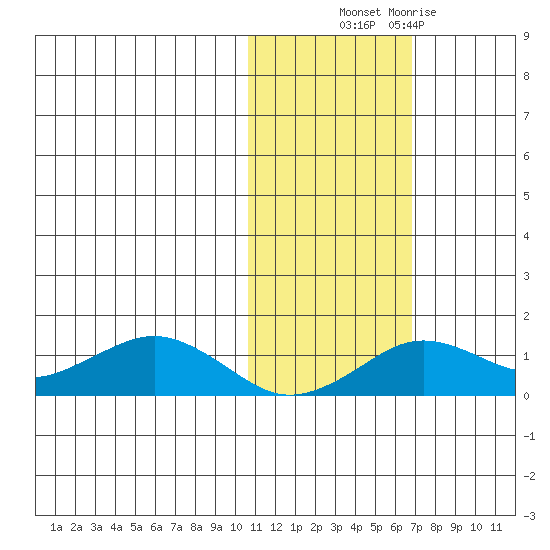 Nome tide chart for Monday, October 30, 2023