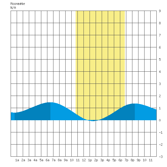 Nome tide chart for Tuesday, October 31, 2023