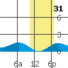 Nome tide chart for Tuesday, October 31, 2023