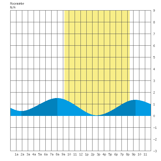 Nome tide chart for Tuesday, October 3, 2023