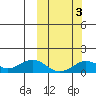 Nome tide chart for Tuesday, October 3, 2023