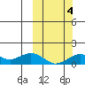 Nome tide chart for Wednesday, October 4, 2023