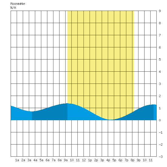 Nome tide chart for Thursday, October 5, 2023