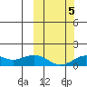 Nome tide chart for Thursday, October 5, 2023