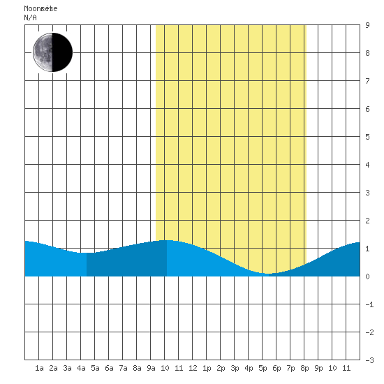 Nome tide chart for Friday, October 6, 2023