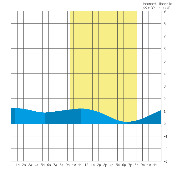 Nome tide chart for Saturday, October 7, 2023
