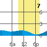 Nome tide chart for Saturday, October 7, 2023