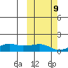 Nome tide chart for Monday, October 9, 2023