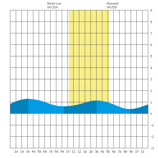 Nome tide chart for Friday, November 10, 2023