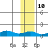Nome tide chart for Friday, November 10, 2023