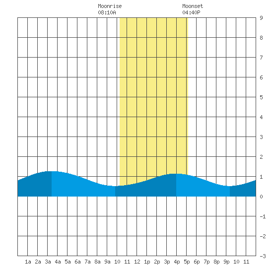 Nome tide chart for Saturday, November 11, 2023