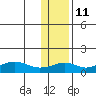 Nome tide chart for Saturday, November 11, 2023