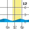 Nome tide chart for Sunday, November 12, 2023