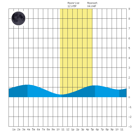 Nome tide chart for Monday, November 13, 2023