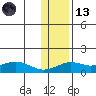 Nome tide chart for Monday, November 13, 2023