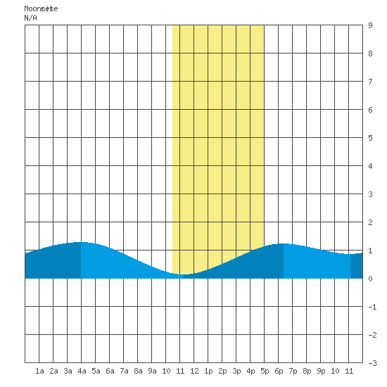Nome tide chart for Tuesday, November 14, 2023
