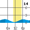 Nome tide chart for Tuesday, November 14, 2023